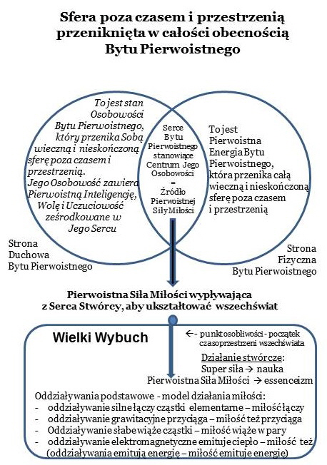Schemat działania Siły miłości przy powstaniu wszechświata Schemat działania Siły miłości przy powstaniu wszechświata